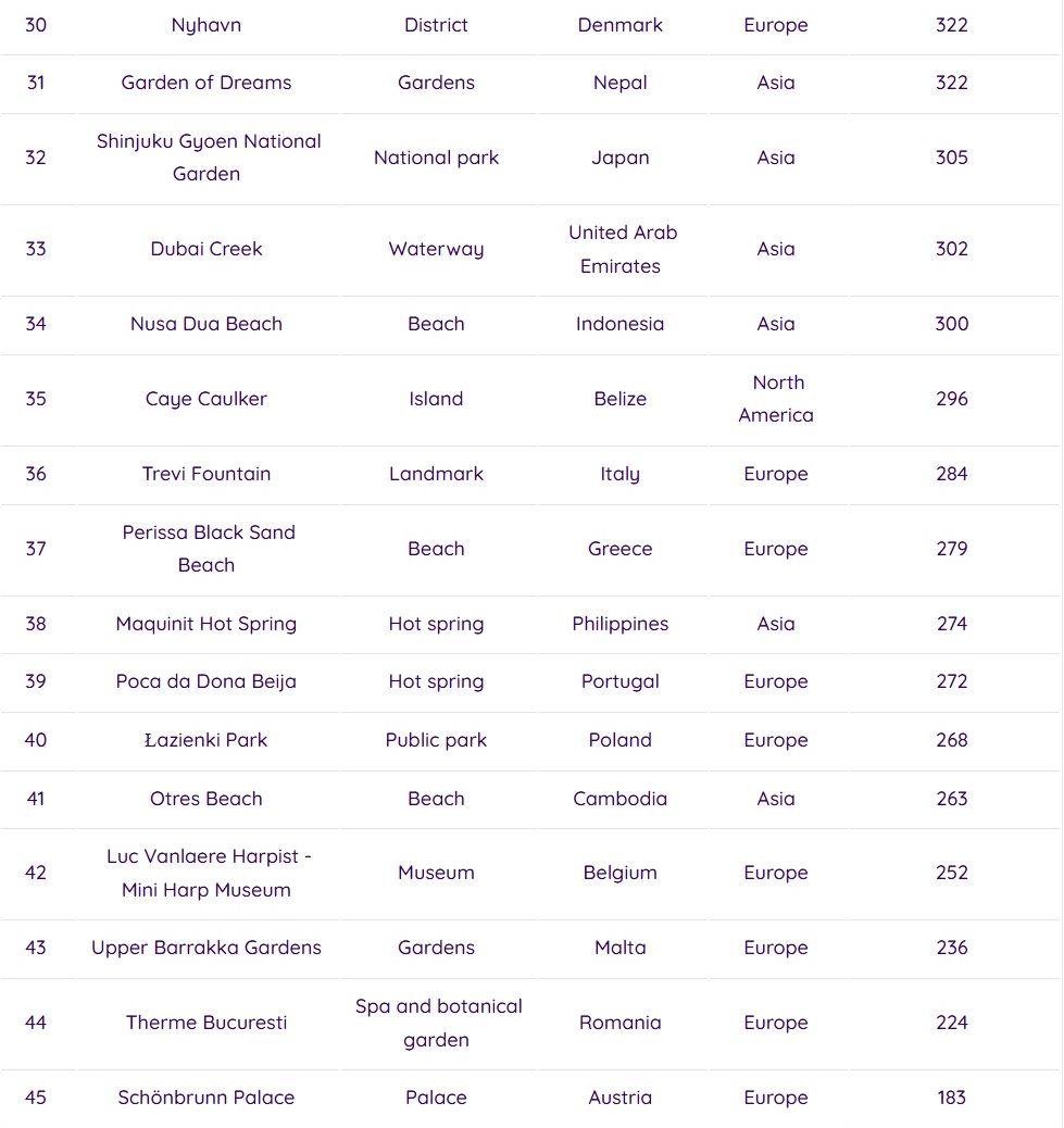 Посочиха най-релаксиращата дестинация в света от топ 50 ТАБЛИЦА