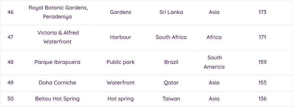 Посочиха най-релаксиращата дестинация в света от топ 50 ТАБЛИЦА