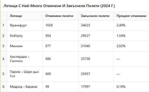Европейските летища с най-много закъснения – пълен списък