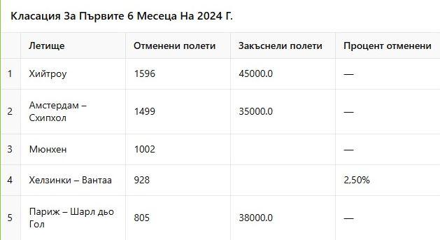 Европейските летища с най-много закъснения – пълен списък