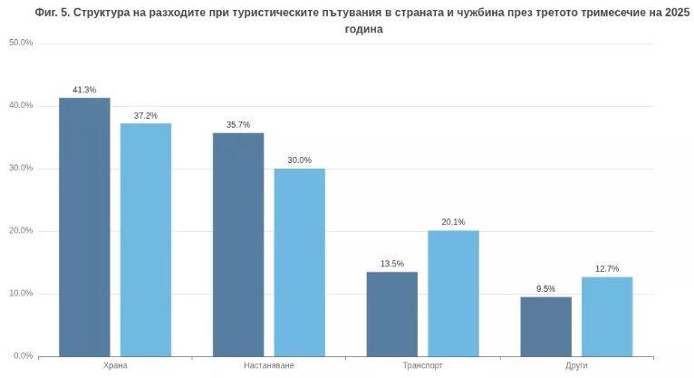 Най-много пари гълта храната: Къде отиват българските туристически бюджети
