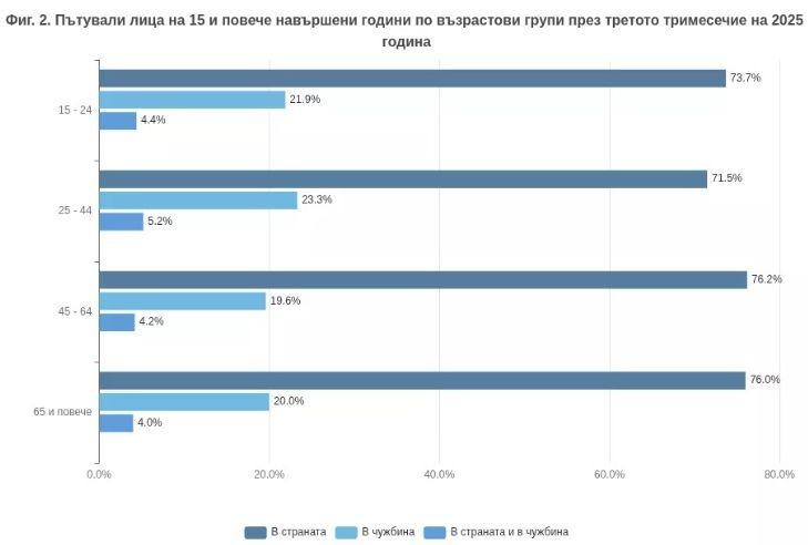Най-много пари гълта храната: Къде отиват българските туристически бюджети